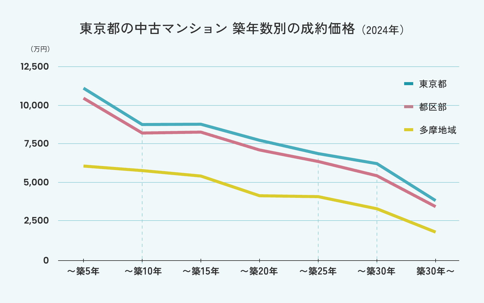 東京都の中古マンション 築年数別の成約価格（2024年）