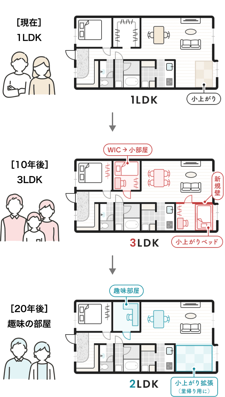 ［現在］1LDK→［10年後］2LDK→［20年後］趣味の部屋
