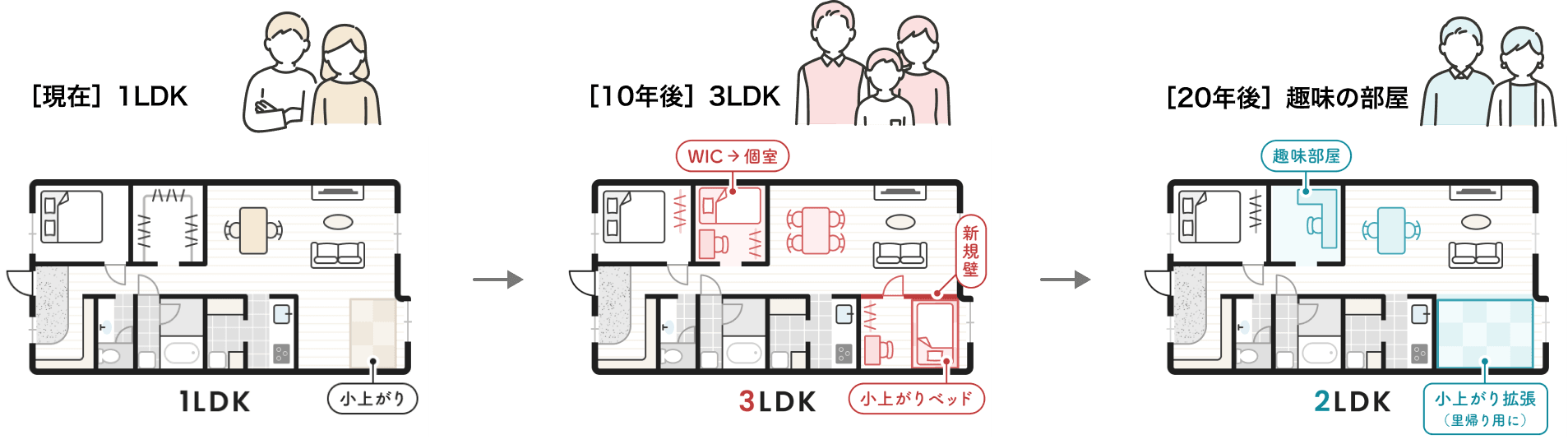 ［現在］1LDK→［10年後］2LDK→［20年後］趣味の部屋