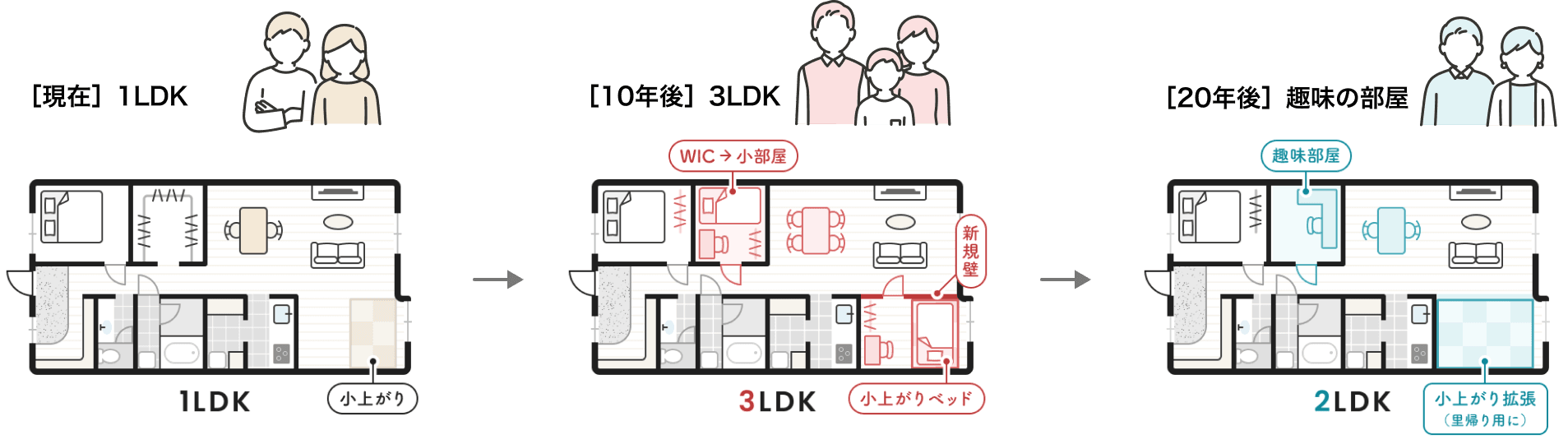 ［現在］1LDK→［10年後］2LDK→［20年後］趣味の部屋
