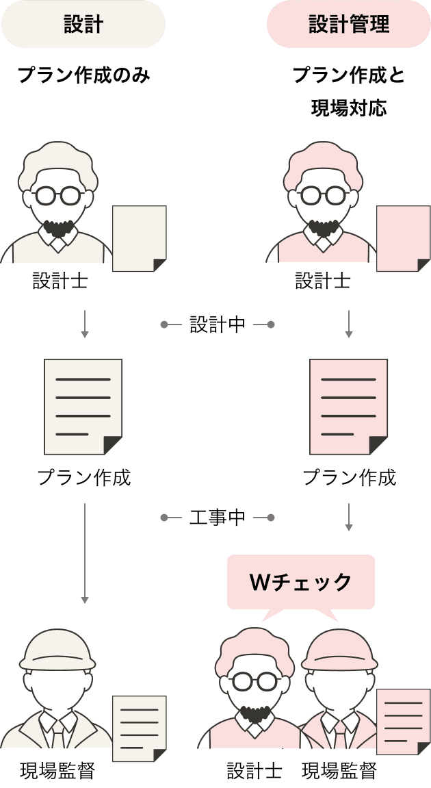 Wテェック体制