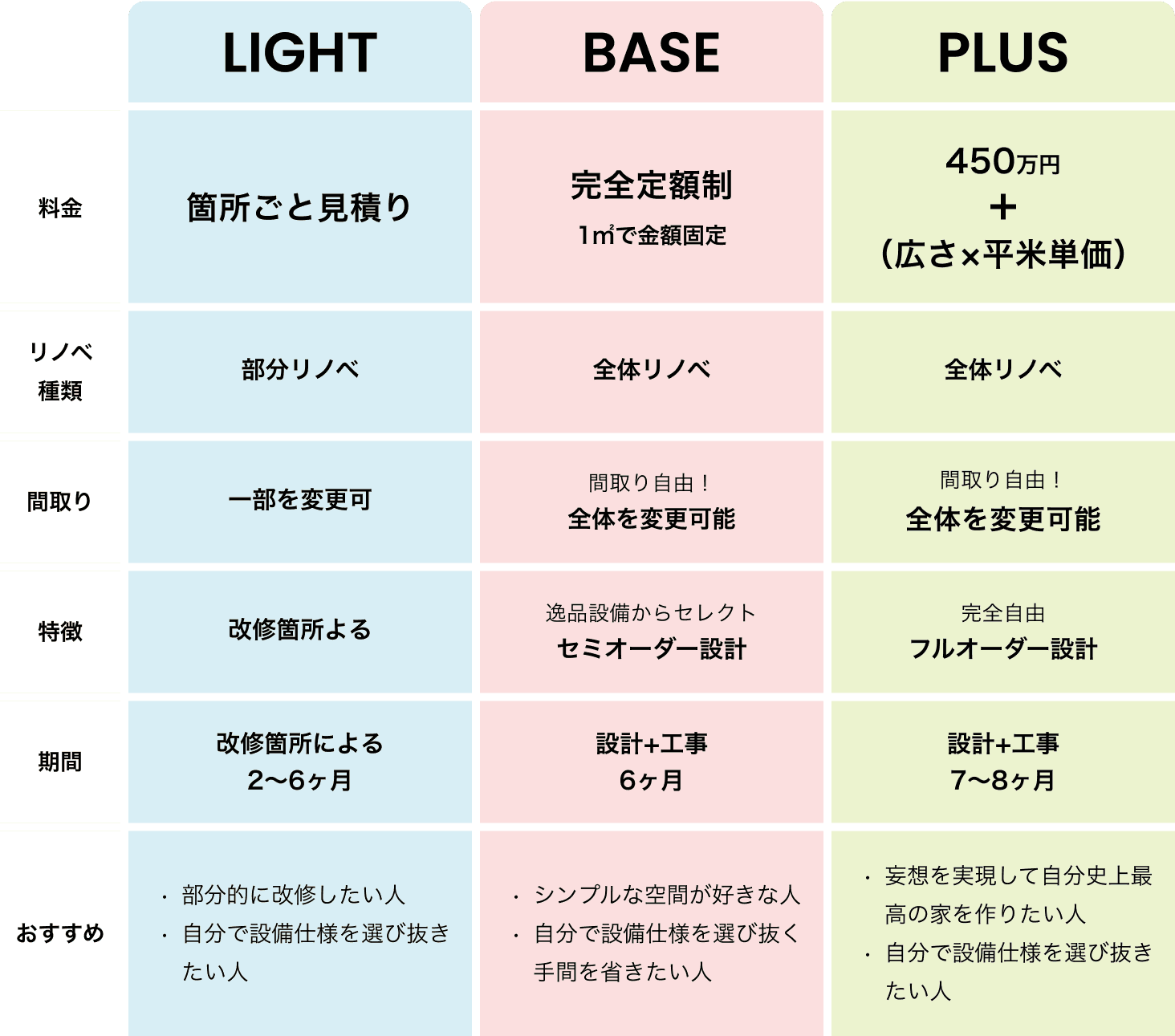 予算内に収めたはずが「結果的に新築と変わらない総額に…」 コストを優先した結果「仕上がりが想像と違う…」