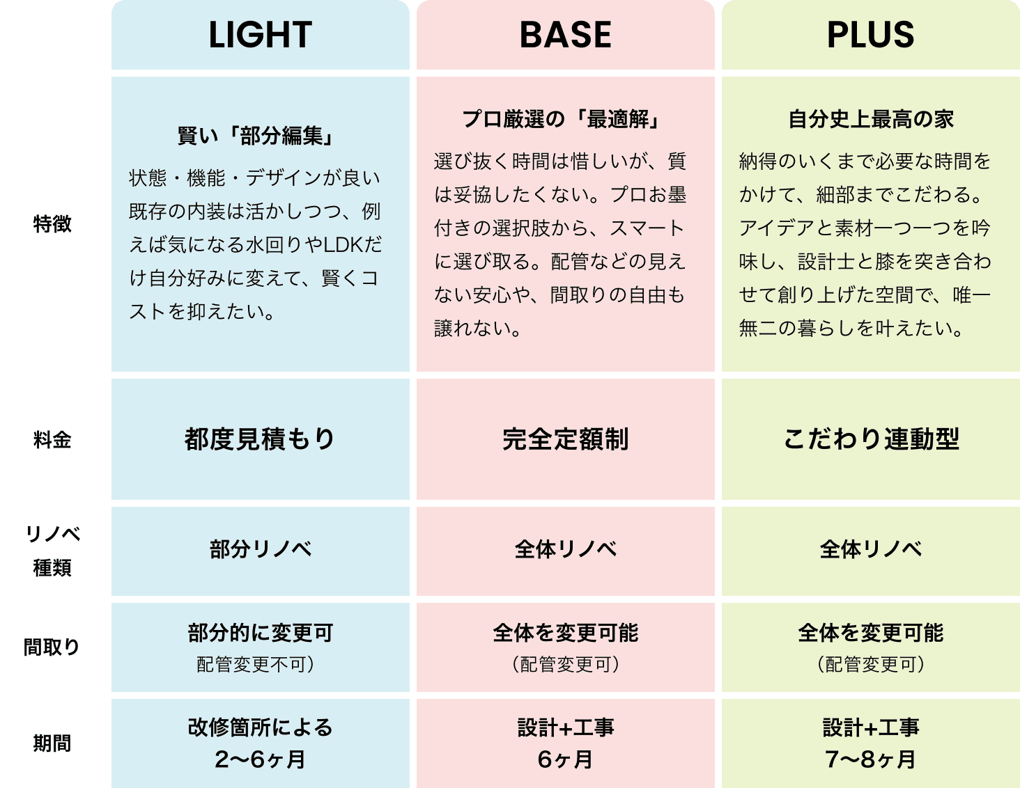 リノベーション料金・費用一覧【ゼロリノベの選べる3つのプラン】