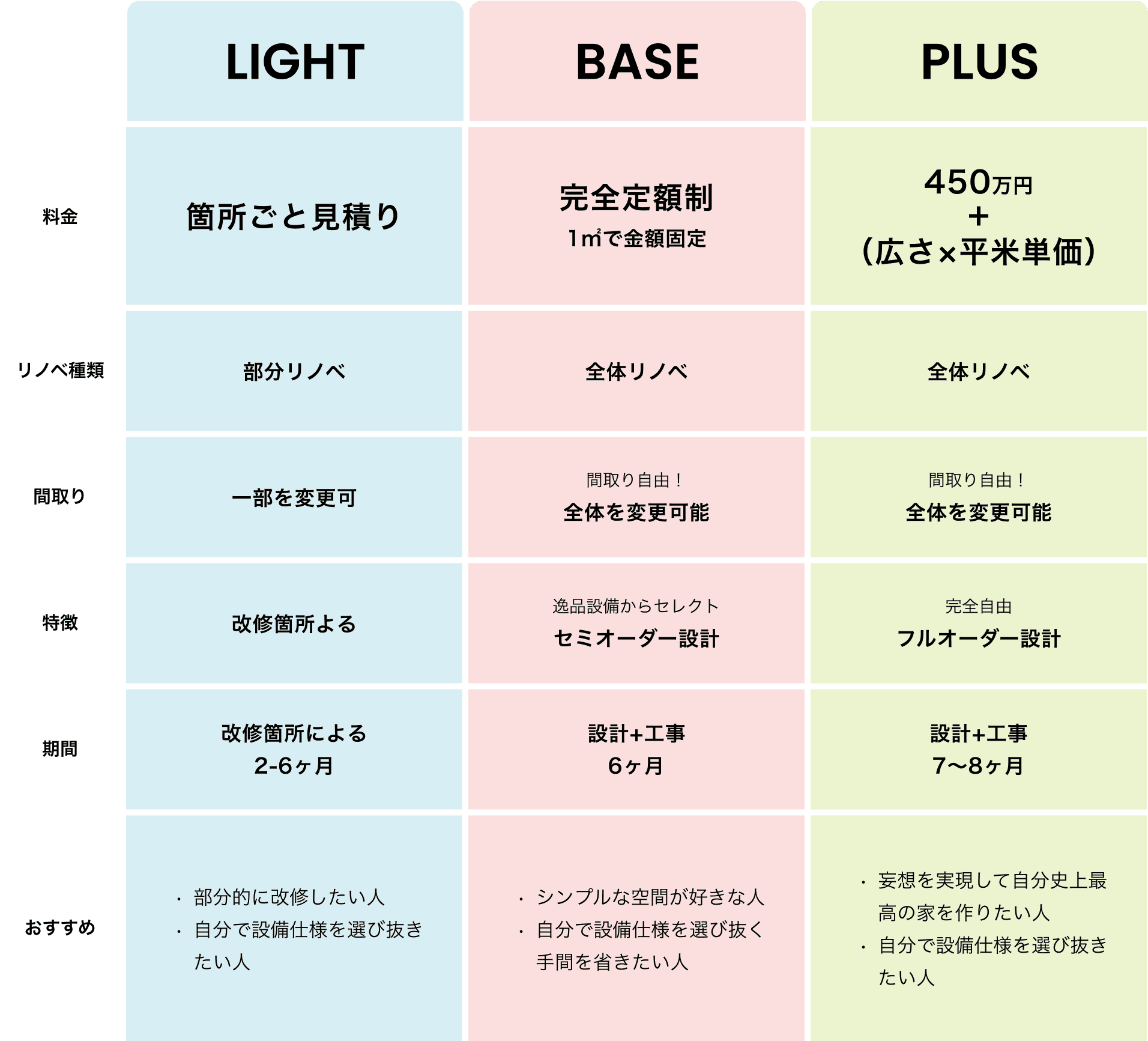 予算内に収めたはずが「結果的に新築と変わらない総額に…」 コストを優先した結果「仕上がりが想像と違う…」