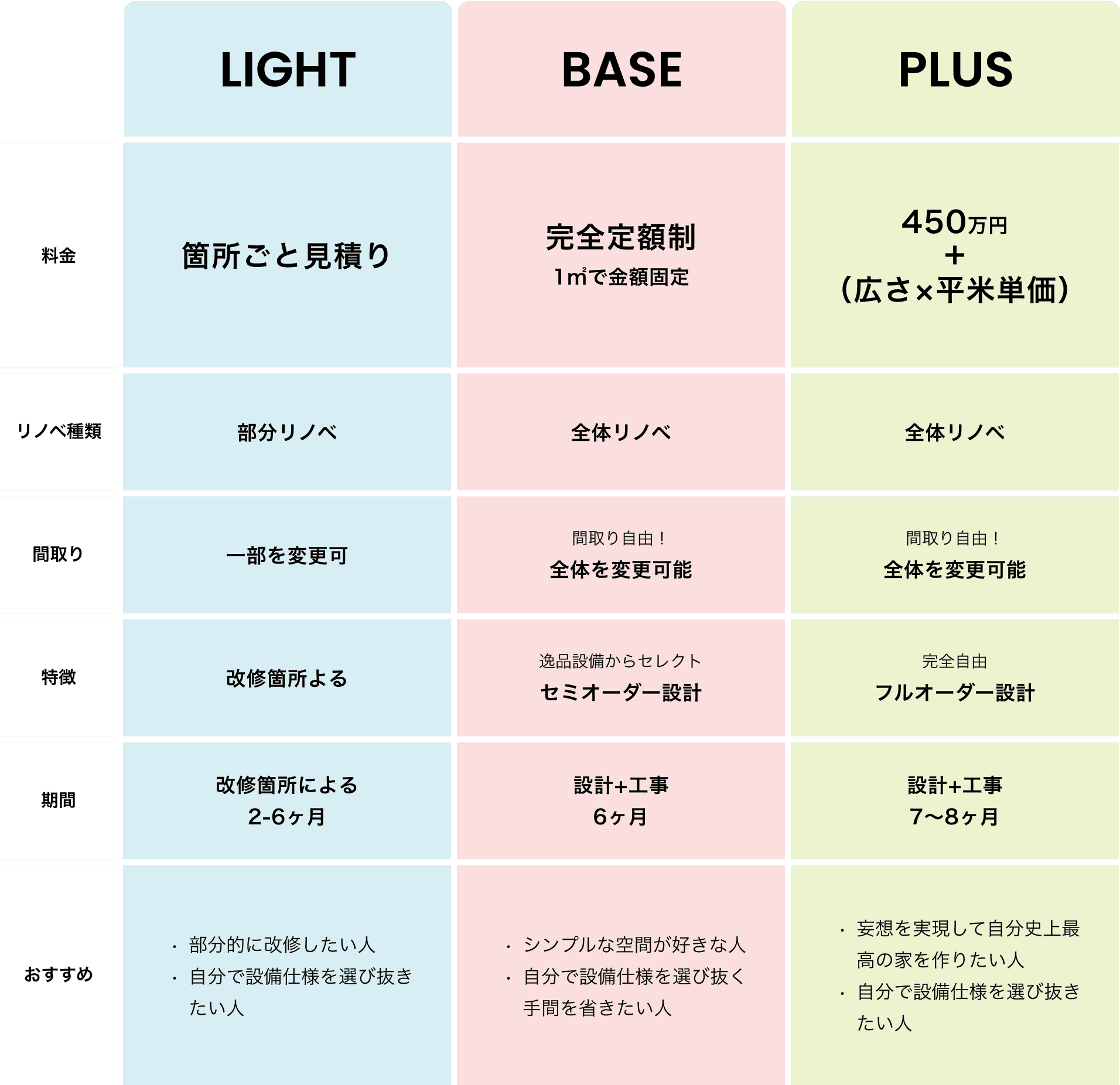 予算内に収めたはずが「結果的に新築と変わらない総額に…」 コストを優先した結果「仕上がりが想像と違う…」