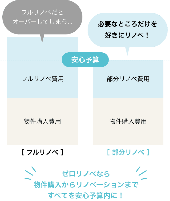 必要なところだけを好きにリノベ！