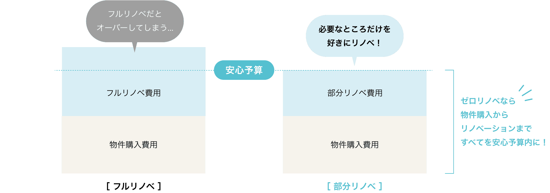 必要なところだけを好きにリノベ！