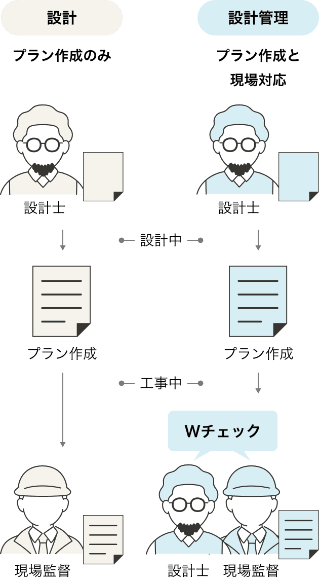 Wテェック体制