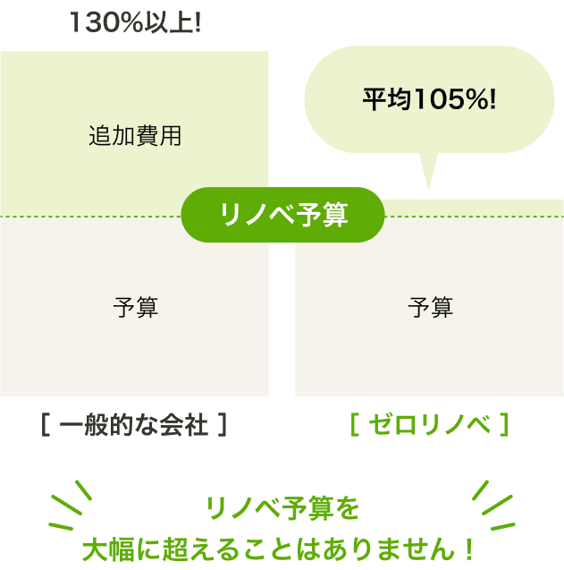 リノベ予算を大幅に超えることはありません！