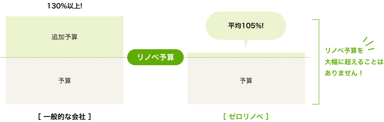 リノベ予算を大幅に超えることはありません！