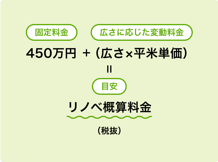 450万円 + （広さ×平米単価*） = リノベ概算料金（税抜）