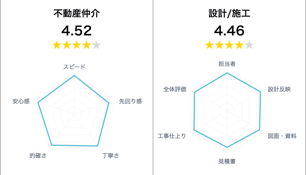 不動産仲介 4.52 | 設計/施工 4.46