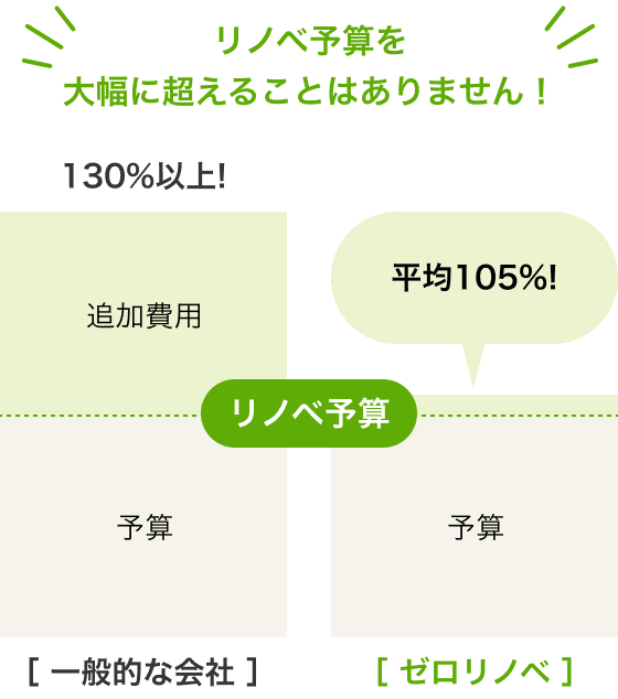 リノベ予算を大幅に超えることはありません!