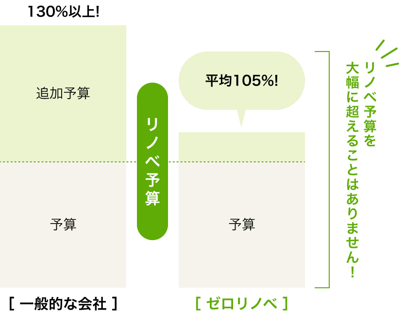 リノベ予算を大幅に超えることはありません!