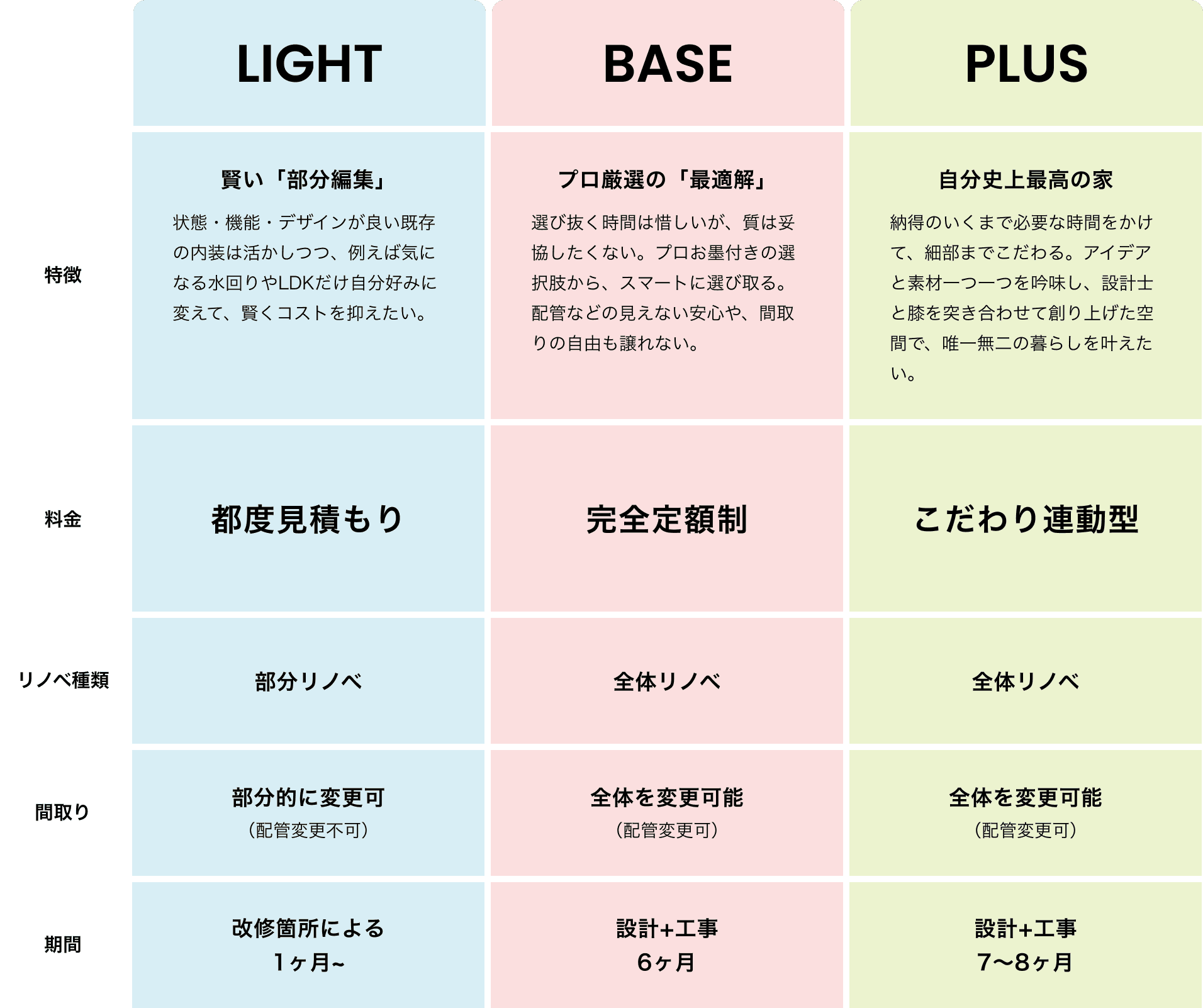 LIGHTプラン BASEプラン PLUSプラン