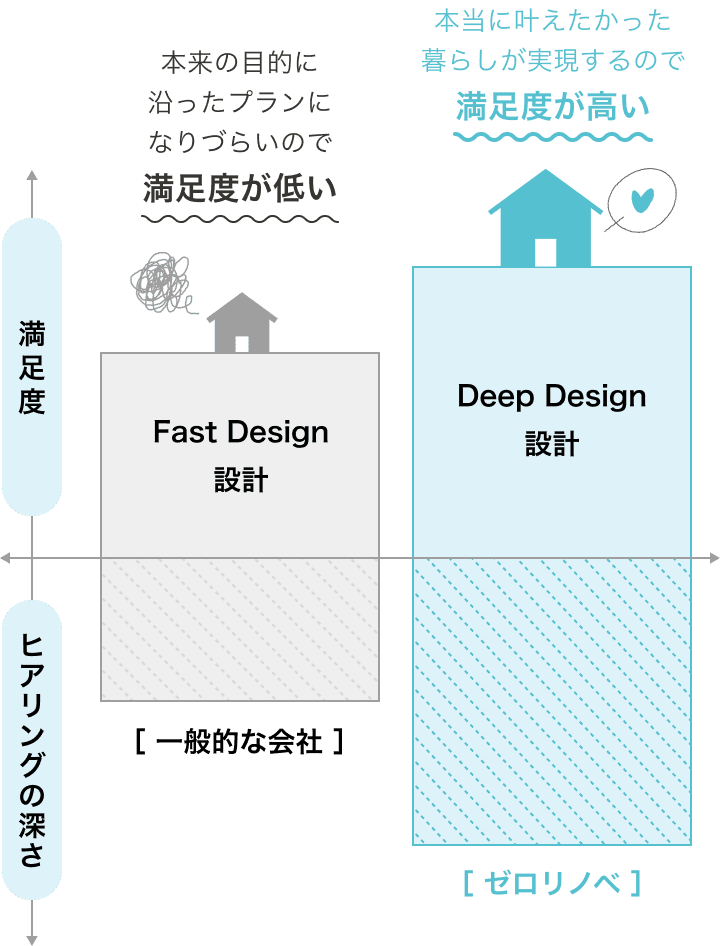 一般的な会社のFast Design設計はヒアリングが浅く、本来の目的に沿ったプランになりづらいので満足度が低い。ゼロリノベのDeep Design設計はヒアリングが深く、本当に叶えたかった暮らしが実現するので満足度が高い。