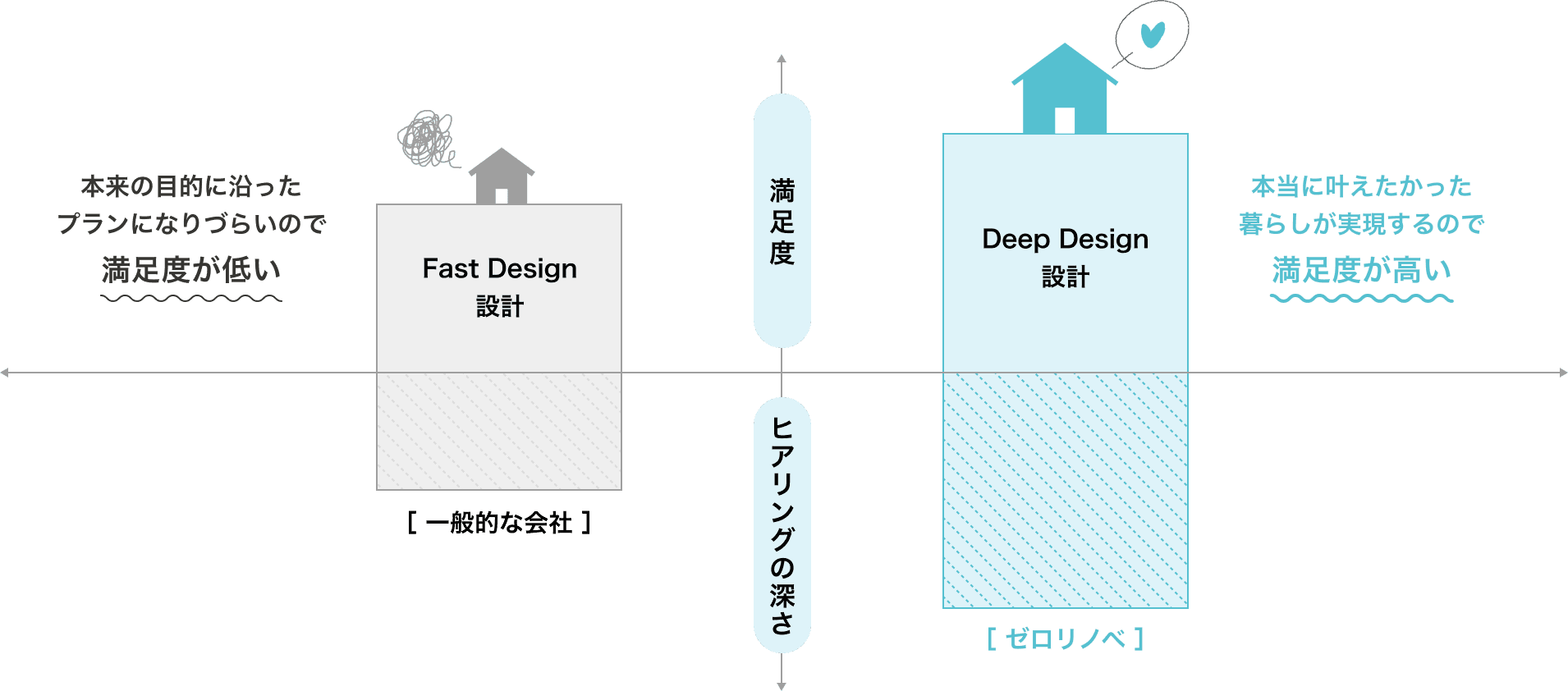 一般的な会社のFast Design設計はヒアリングが浅く、本来の目的に沿ったプランになりづらいので満足度が低い。ゼロリノベのDeep Design設計はヒアリングが深く、本当に叶えたかった暮らしが実現するので満足度が高い。
