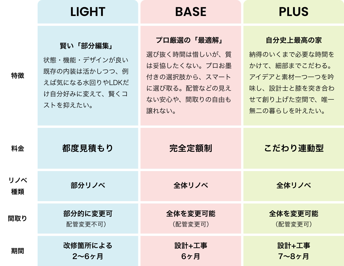 リノベーション料金・費用一覧【ゼロリノベの選べる3つのプラン】