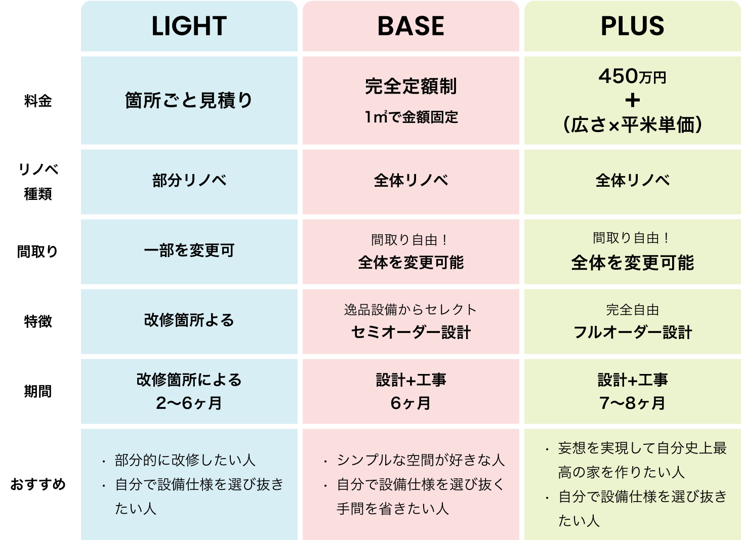 リノベーション料金・費用一覧【ゼロリノベの選べる3つのプラン】